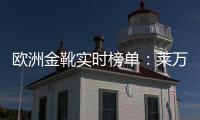 欧洲金靴实时榜单：莱万领跑 萨拉赫位列次席
