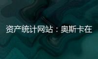 资产统计网站：奥斯卡在中国赚1.85亿美元
